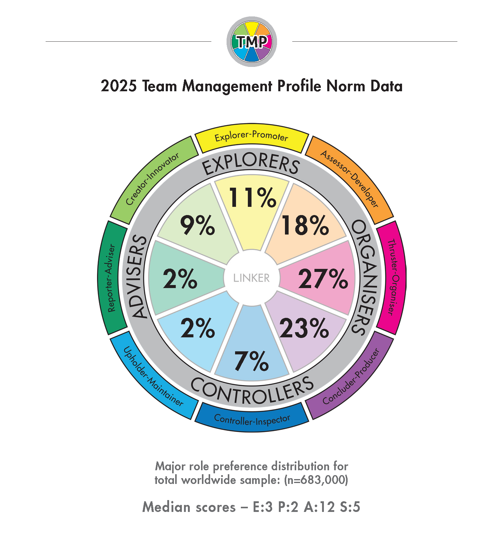 Colorful circular TMP norm graphic illustrating role preference percentages (Explorer–Promoter 11%, Assessor–Developer 18%, Thruster–Organiser 27%, Concluder–Producer 23%, Controller–Inspector 7%, Upholder–Maintainer 2%, Reporter–Adviser 2%, Creator–Innovator 9%) for a total worldwide sample of 683,000 participants.
