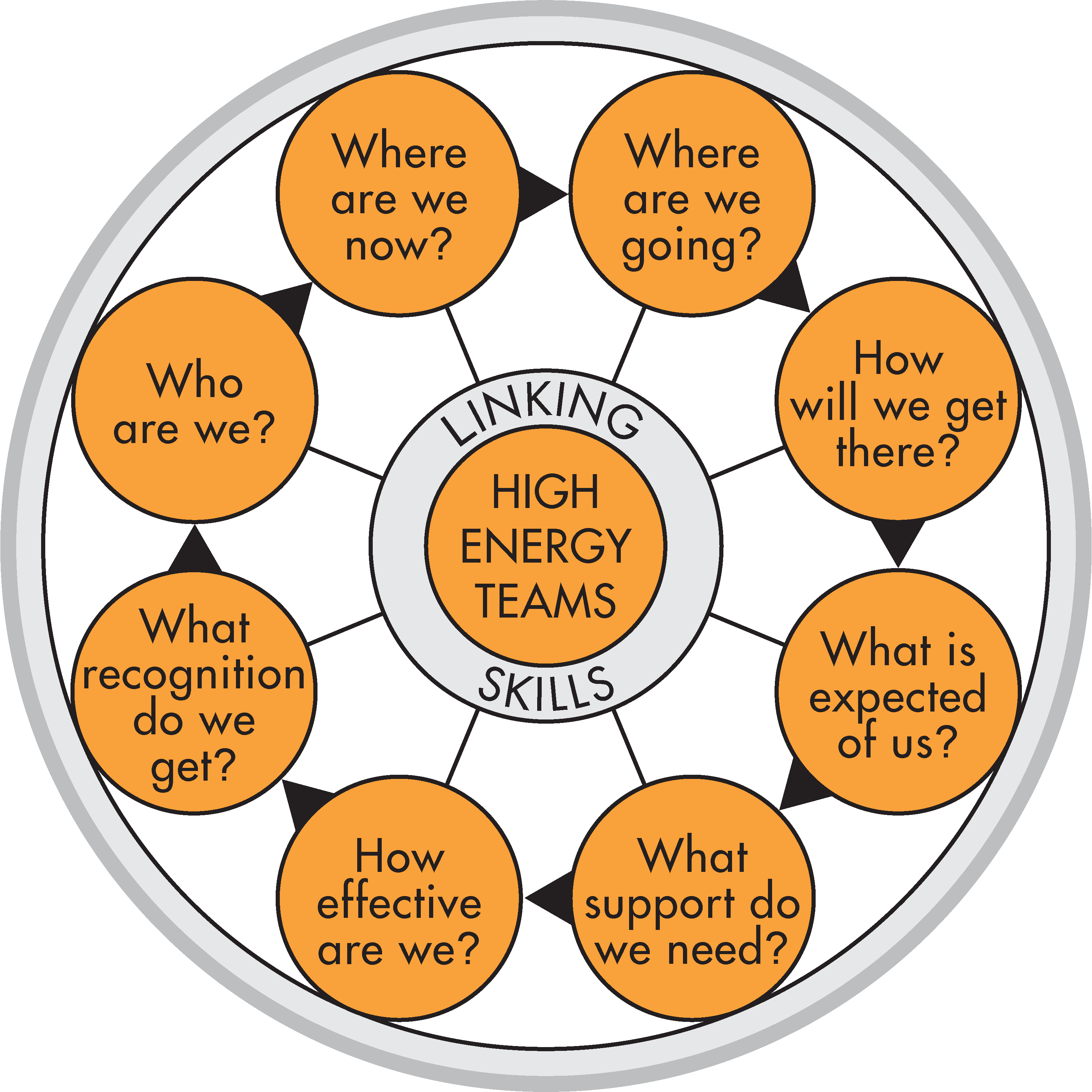Diagram showing the eight strategic questions of the High-Energy Teams Model